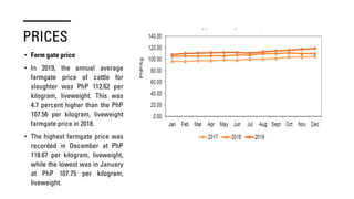 PRICES
• Farm gate price
• In 2019, the annual average
farmgate price of cattle for
slaughter was PhP 112.62 per
kilogram, liveweight. This was
4.7 percent higher than the PhP
107.56 per kilogram, liveweight
farmgate price in 2018.
• The highest farmgate price was
recorded in December at PhP
118.67 per kilogram, liveweight,
while the lowest was in January
at PhP 107.75 per kilogram,
liveweight.
 