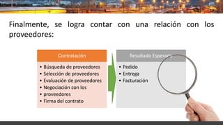 Finalmente, se logra contar con una relación con los
proveedores:
Contratación
• Búsqueda de proveedores
• Selección de proveedores
• Evaluación de proveedores
• Negociación con los
• proveedores
• Firma del contrato
Resultado Esperado
• Pedido
• Entrega
• Facturación
 
