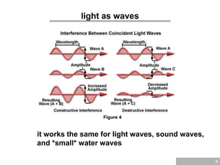 9
light as waves
it works the same for light waves, sound waves,
and *small* water waves
 
