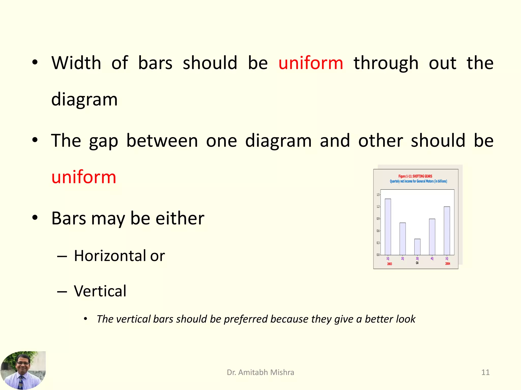 • Width of bars should be uniform through out the
diagram
• The gap between one diagram and other should be
uniform
• Bars may be either
– Horizontal or
– Vertical
• The vertical bars should be preferred because they give a better look
Dr. Amitabh Mishra 11
C4
1Q
4Q
3Q
2Q
1Q
1.5
1.2
0.9
0.6
0.3
0.0
Figure 1-11:SHIFTINGGEARS
2003 2004
Quartely netincome for General Motors (inbillions)
 