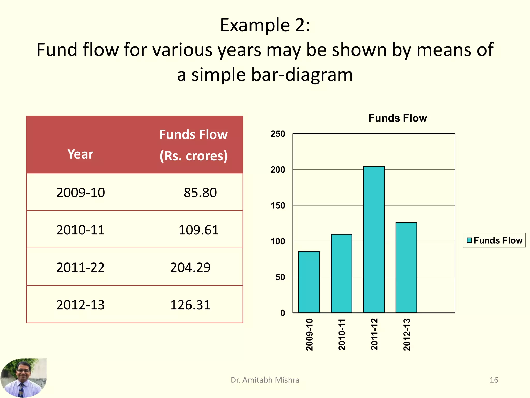 Example 2:
Fund flow for various years may be shown by means of
a simple bar-diagram
Year
Funds Flow
(Rs. crores)
2009-10 85.80
2010-11 109.61
2011-22 204.29
2012-13 126.31
Dr. Amitabh Mishra 16
0
50
100
150
200
250
2009-10
2010-11
2011-12
2012-13
Funds Flow
Funds Flow
 