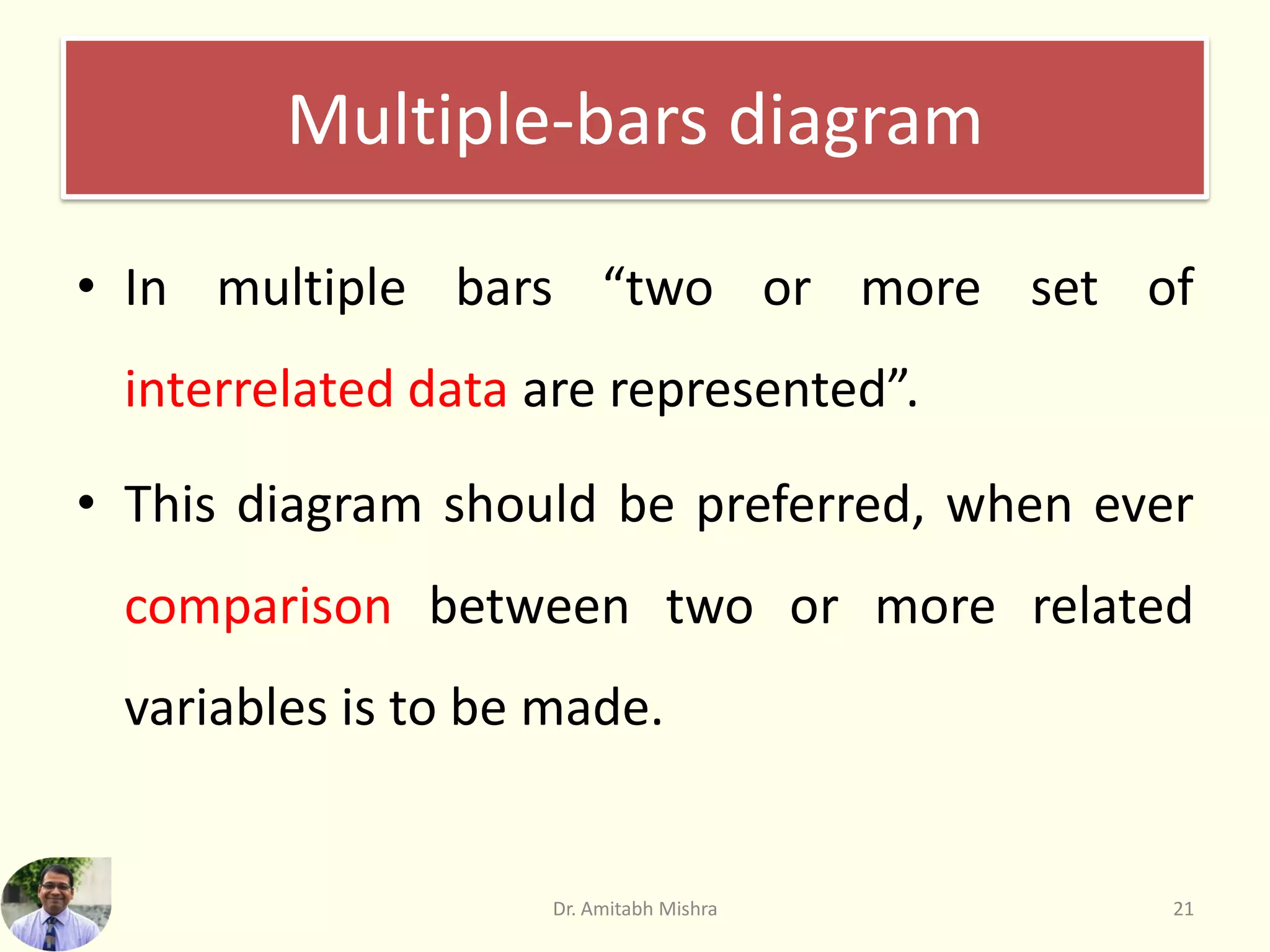 Multiple-bars diagram
• In multiple bars “two or more set of
interrelated data are represented”.
• This diagram should be preferred, when ever
comparison between two or more related
variables is to be made.
Dr. Amitabh Mishra 21
 