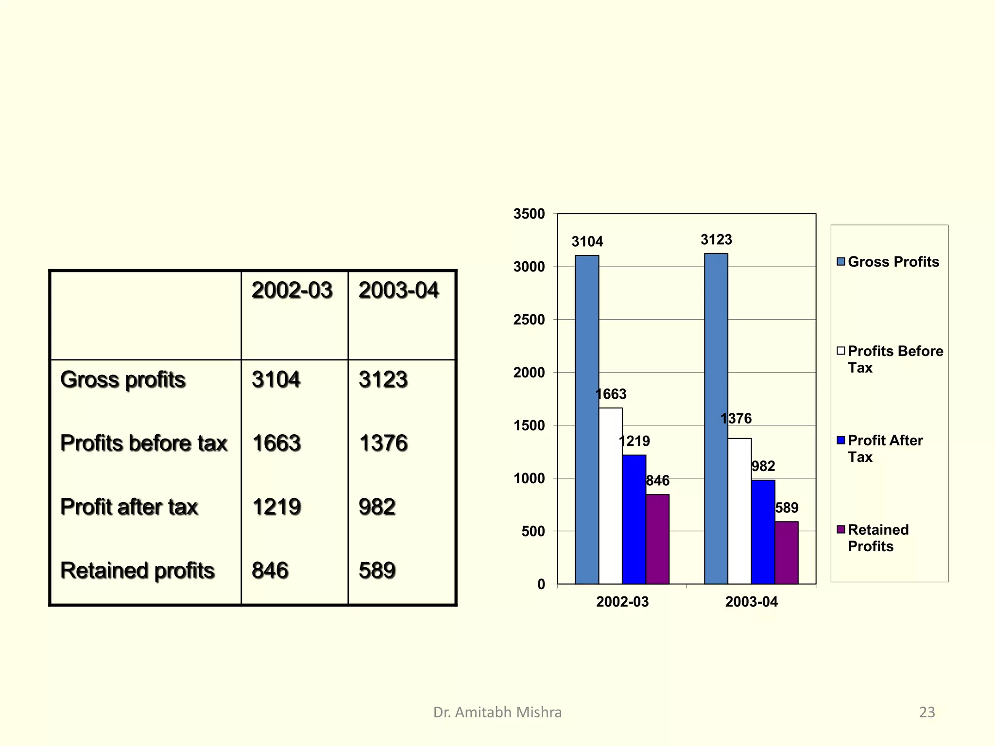 2002-03 2003-04
Gross profits
Profits before tax
Profit after tax
Retained profits
3104
1663
1219
846
3123
1376
982
589
Dr. Amitabh Mishra 23
3104 3123
1663
1376
1219
982
846
589
0
500
1000
1500
2000
2500
3000
3500
2002-03 2003-04
Gross Profits
Profits Before
Tax
Profit After
Tax
Retained
Profits
 