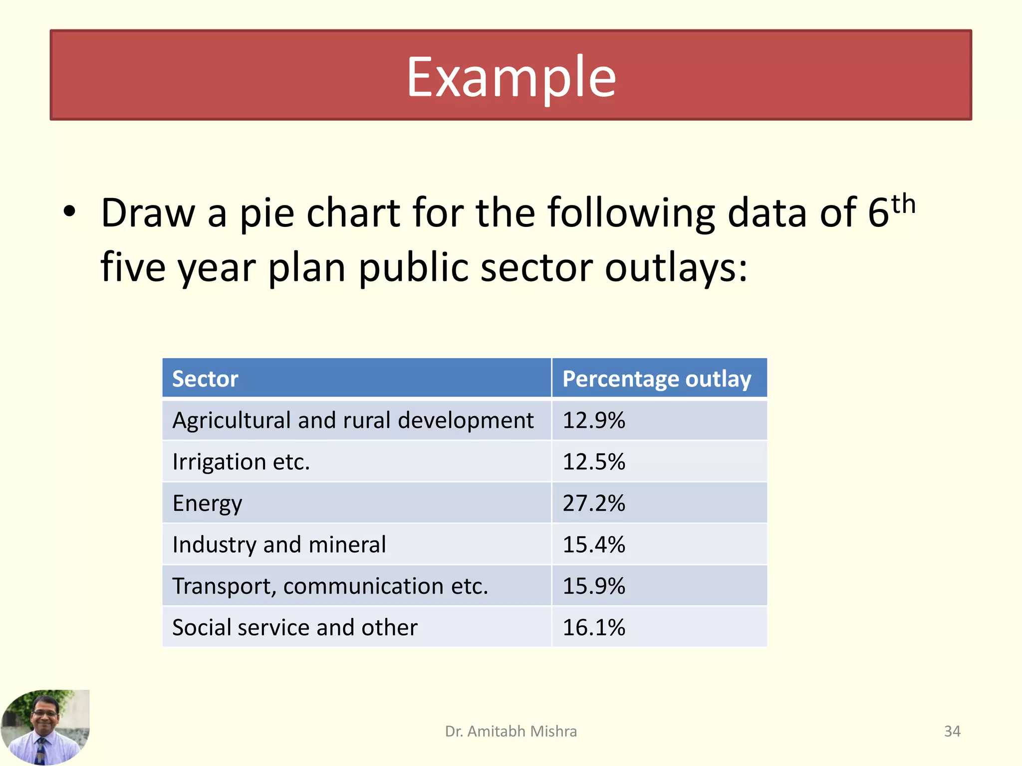 Example
• Draw a pie chart for the following data of 6th
five year plan public sector outlays:
Dr. Amitabh Mishra 34
Sector Percentage outlay
Agricultural and rural development 12.9%
Irrigation etc. 12.5%
Energy 27.2%
Industry and mineral 15.4%
Transport, communication etc. 15.9%
Social service and other 16.1%
 