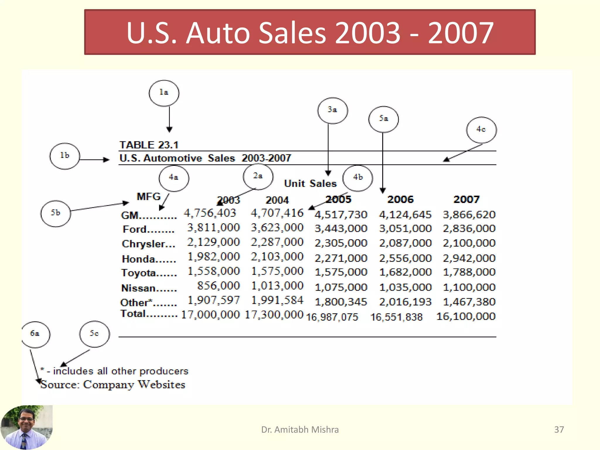 U.S. Auto Sales 2003 - 2007
37
Dr. Amitabh Mishra
 
