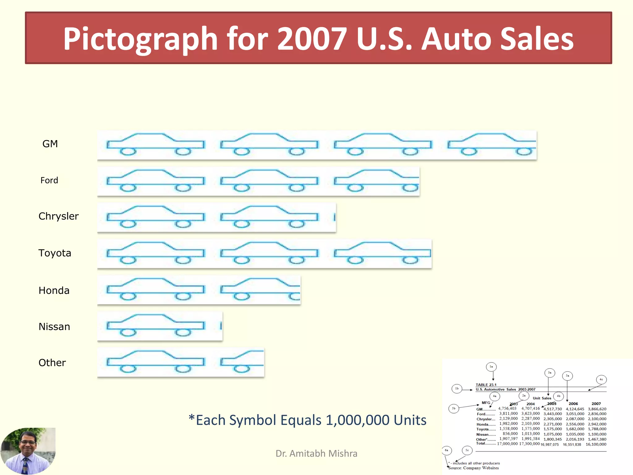 Pictograph for 2007 U.S. Auto Sales
*Each Symbol Equals 1,000,000 Units
GM
Chrysler
Toyota
Honda
Nissan
Other
Ford
41
Dr. Amitabh Mishra
 