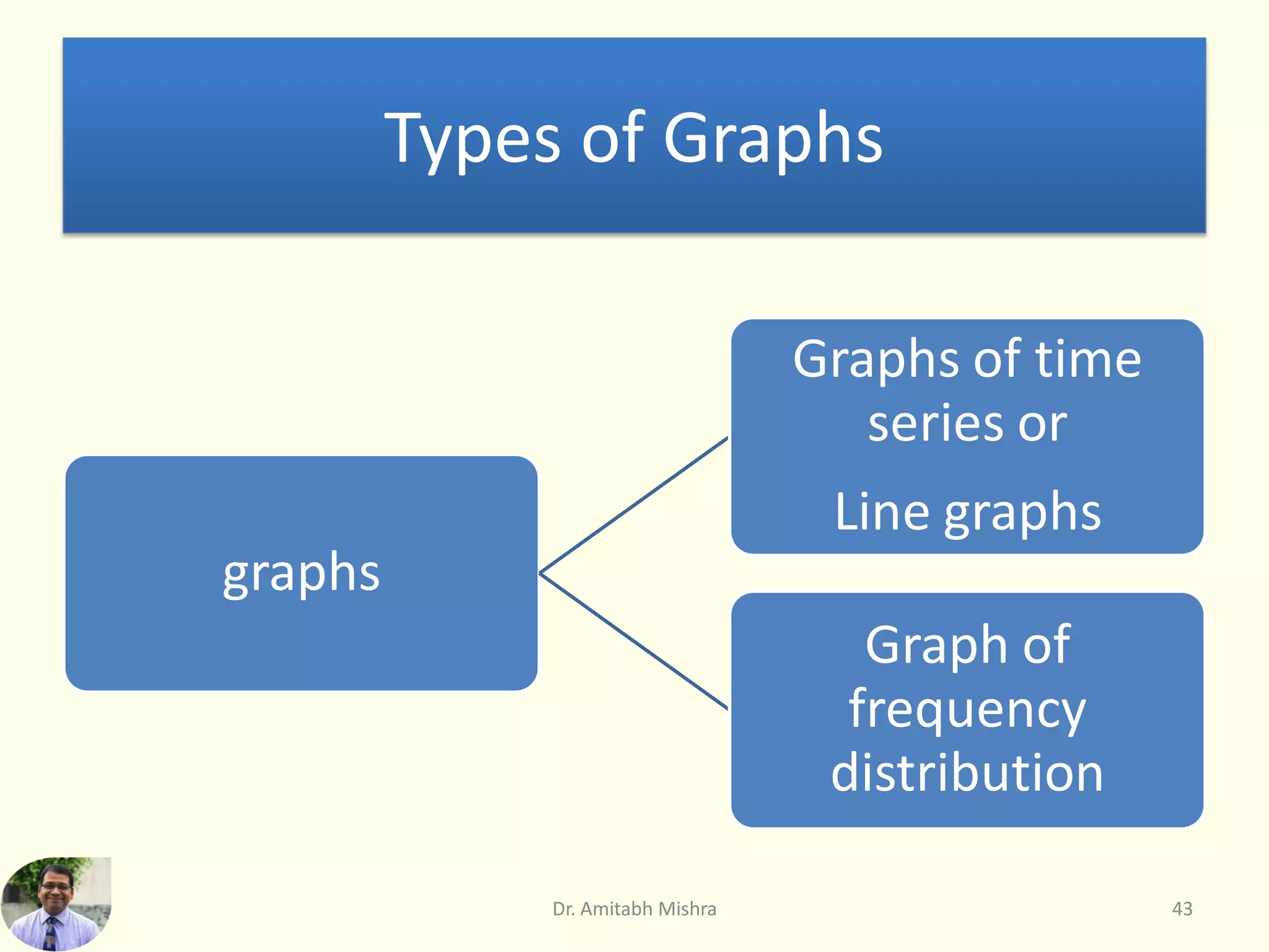 Types of Graphs
graphs
Graphs of time
series or
Line graphs
Graph of
frequency
distribution
Dr. Amitabh Mishra 43
 