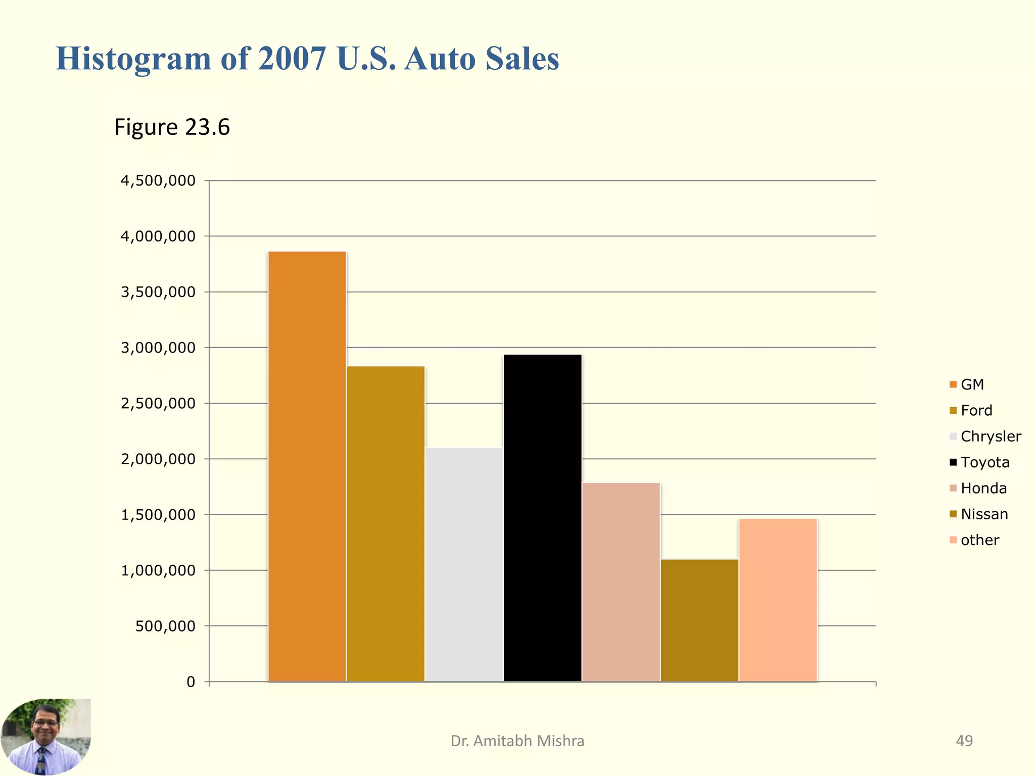 Figure 23.6
Histogram of 2007 U.S. Auto Sales
0
500,000
1,000,000
1,500,000
2,000,000
2,500,000
3,000,000
3,500,000
4,000,000
4,500,000
GM
Ford
Chrysler
Toyota
Honda
Nissan
other
49
Dr. Amitabh Mishra
 