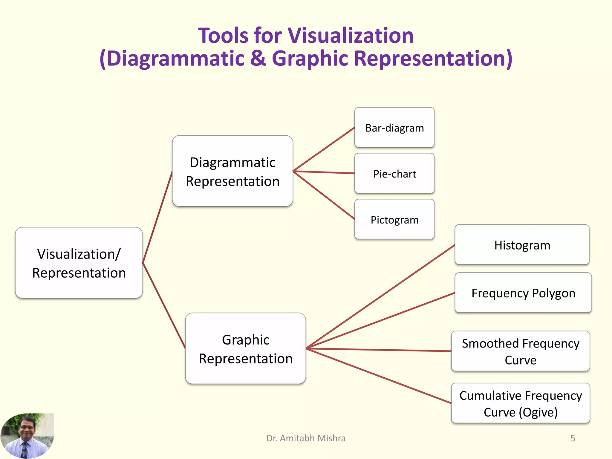 Tools for Visualization
(Diagrammatic & Graphic Representation)
Visualization/
Representation
Diagrammatic
Representation
Bar-diagram
Pie-chart
Pictogram
Graphic
Representation
Histogram
Frequency Polygon
Smoothed Frequency
Curve
Cumulative Frequency
Curve (Ogive)
Dr. Amitabh Mishra 5
 