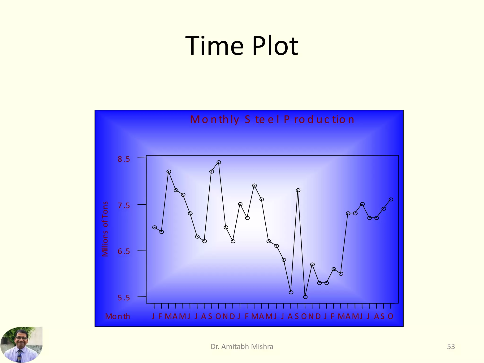 O
S
A
J
J
M
A
M
F
J
D
N
O
S
A
J
J
M
A
M
F
J
D
N
O
S
A
J
J
M
A
M
F
J
8.5
7.5
6.5
5.5
Month
M
i
l
l
i
o
n
s
o
f
T
o
n
s
Mo nthly S te e l P ro d uc tio n
Time Plot
53
Dr. Amitabh Mishra
 