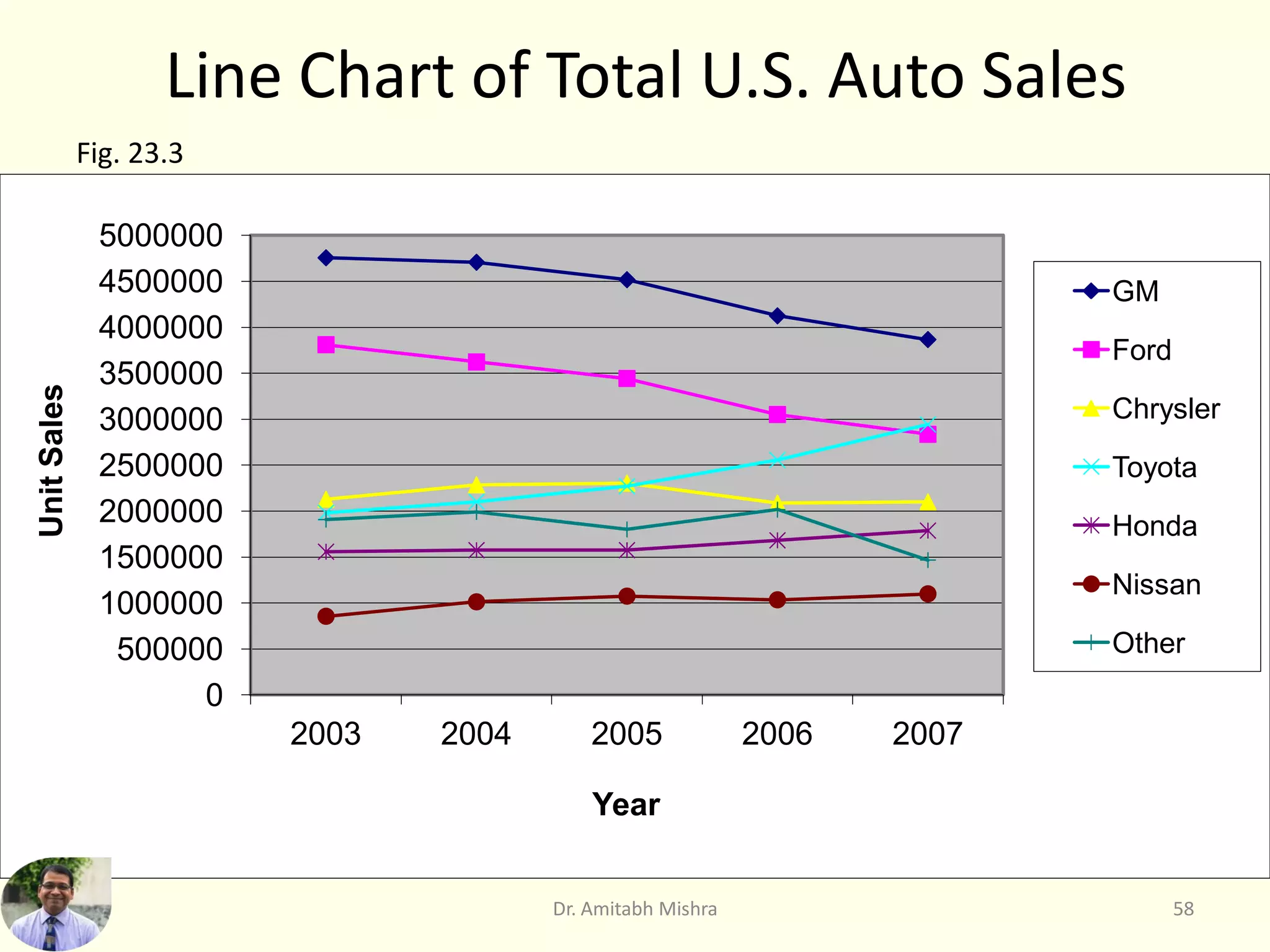 Line Chart of Total U.S. Auto Sales
Fig. 23.3
0
500000
1000000
1500000
2000000
2500000
3000000
3500000
4000000
4500000
5000000
2003 2004 2005 2006 2007
Unit
Sales
Year
GM
Ford
Chrysler
Toyota
Honda
Nissan
Other
58
Dr. Amitabh Mishra
 