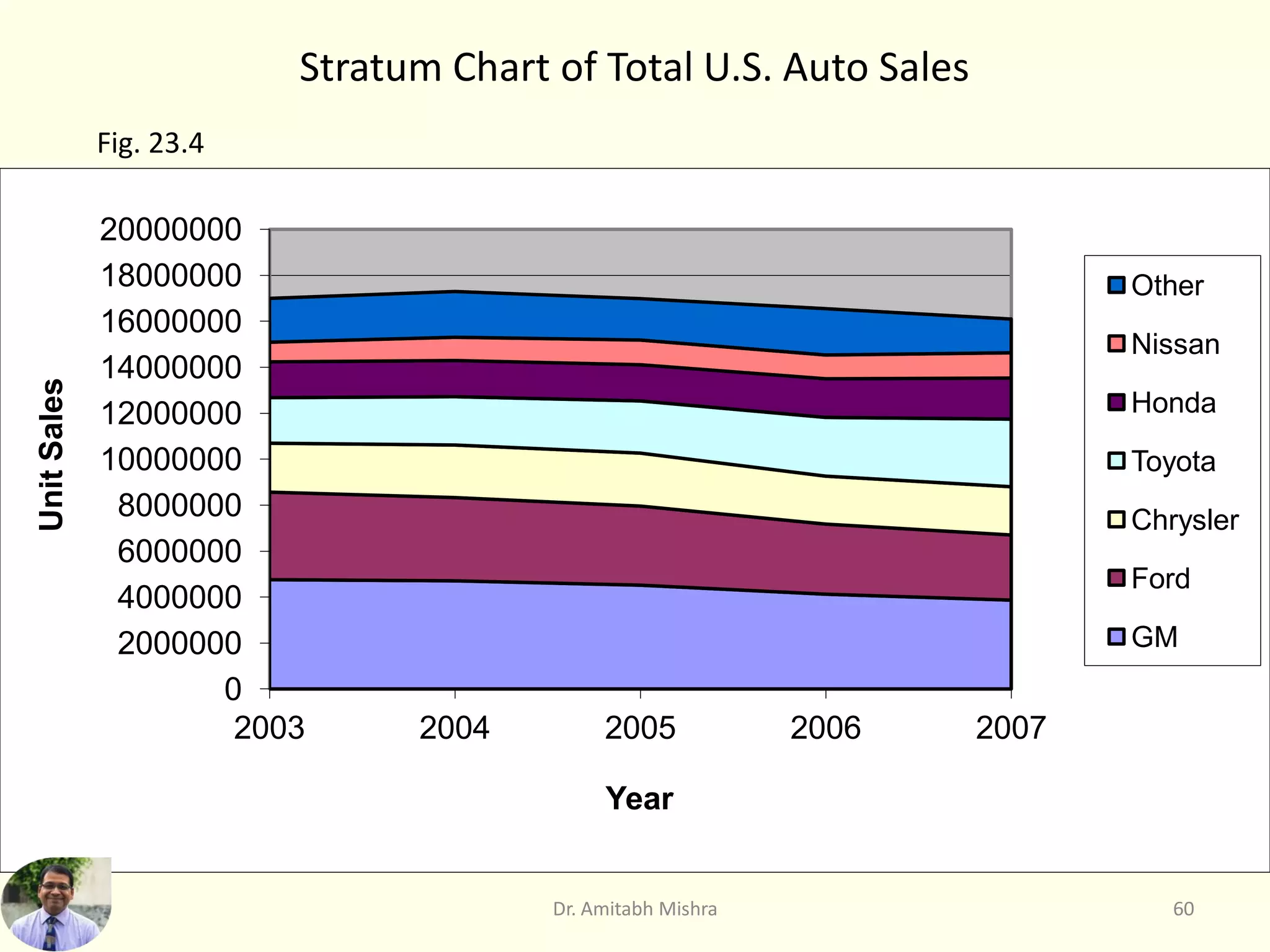 Fig. 23.4
Stratum Chart of Total U.S. Auto Sales
0
2000000
4000000
6000000
8000000
10000000
12000000
14000000
16000000
18000000
20000000
2003 2004 2005 2006 2007
Unit
Sales
Year
Other
Nissan
Honda
Toyota
Chrysler
Ford
GM
60
Dr. Amitabh Mishra
 
