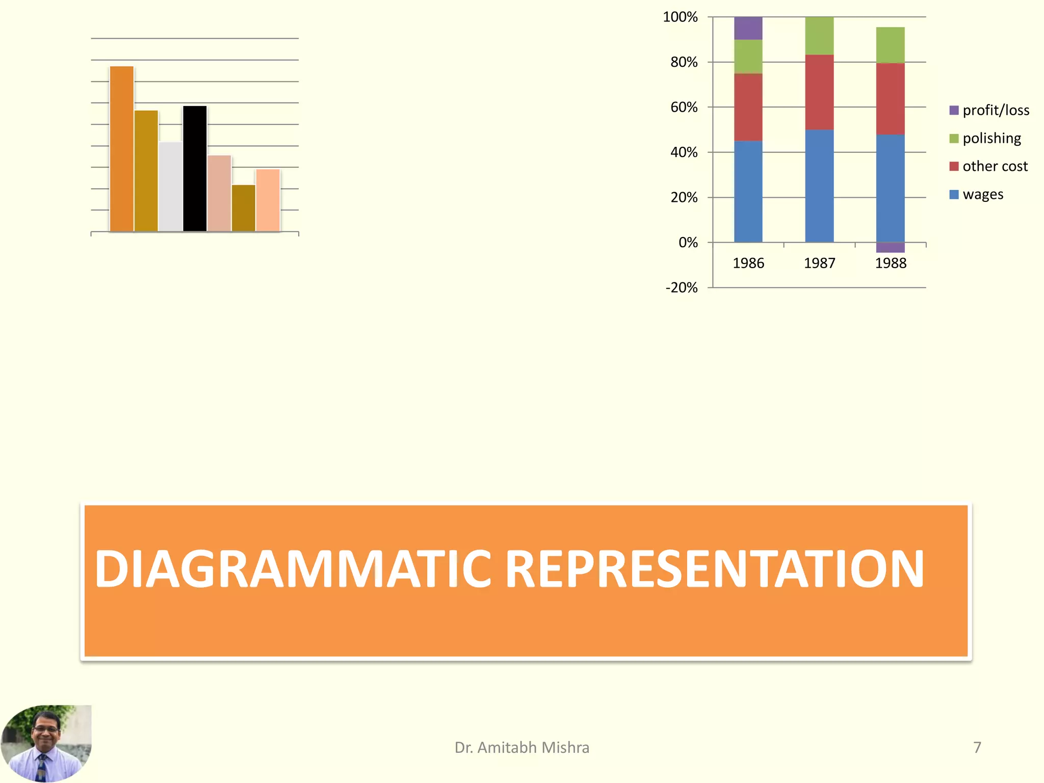 DIAGRAMMATIC REPRESENTATION
Dr. Amitabh Mishra 7
-20%
0%
20%
40%
60%
80%
100%
1986 1987 1988
profit/loss
polishing
other cost
wages
 
