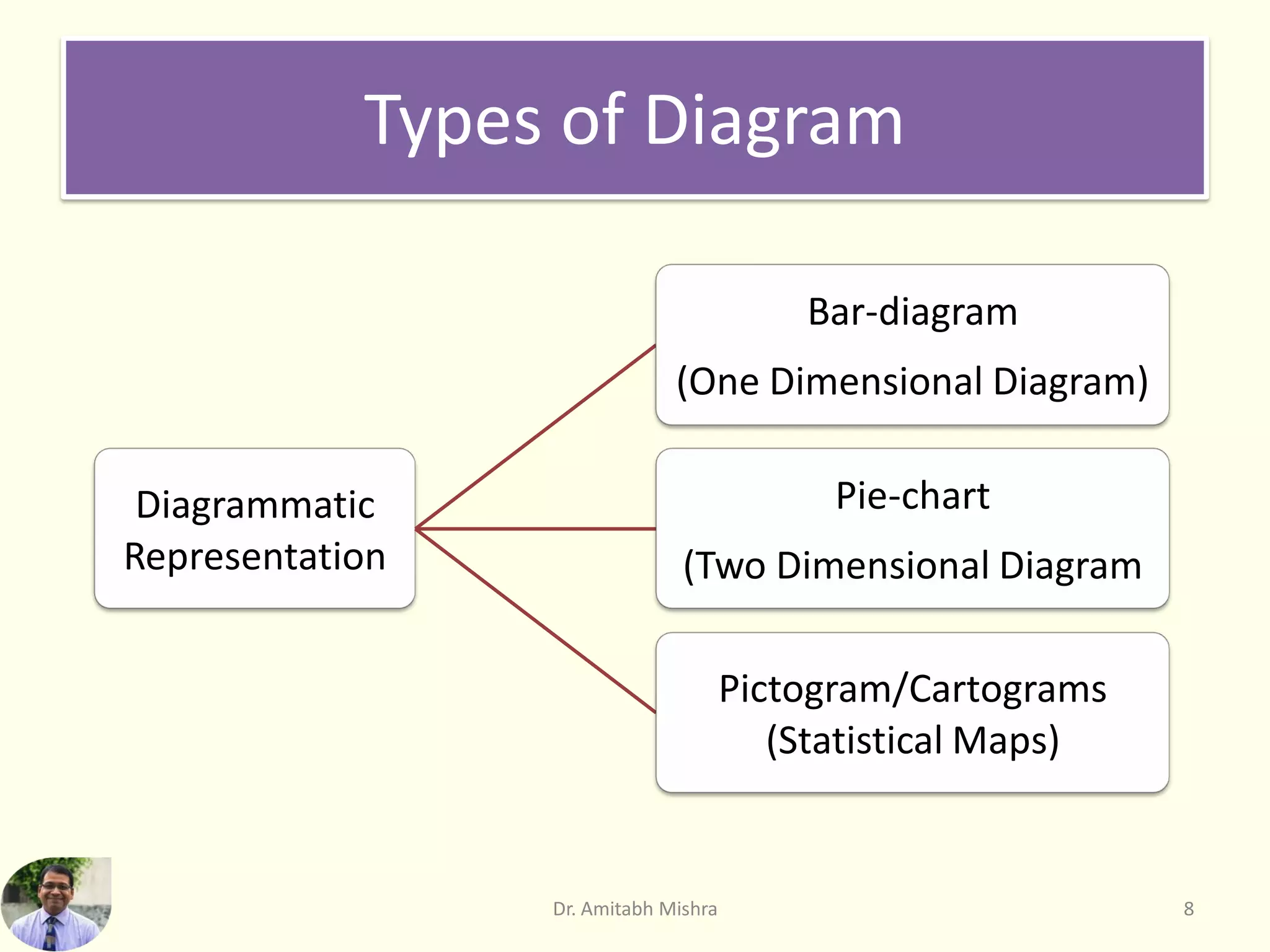 Types of Diagram
Dr. Amitabh Mishra 8
Diagrammatic
Representation
Bar-diagram
(One Dimensional Diagram)
Pie-chart
(Two Dimensional Diagram
Pictogram/Cartograms
(Statistical Maps)
 