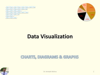 Data Visualization
Dr. Amitabh Mishra 1
24%
18%
13%
18%
11%
7%
9%
 