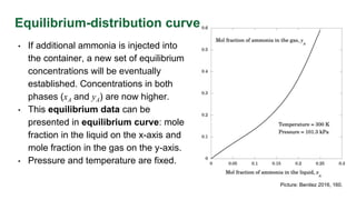 Equilibrium-distribution curve
• If additional ammonia is injected into
the container, a new set of equilibrium
concentrations will be eventually
established. Concentrations in both
phases (xA and yA) are now higher.
• This equilibrium data can be
presented in equilibrium curve: mole
fraction in the liquid on the x-axis and
mole fraction in the gas on the y-axis.
• Pressure and temperature are fixed.
Picture: Benitez 2016, 160.
 