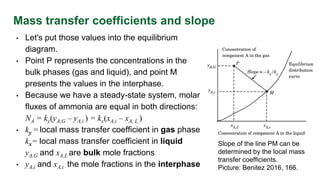 Mass transfer coefficients and slope
• Let's put those values into the equilibrium
diagram.
• Point P represents the concentrations in the
bulk phases (gas and liquid), and point M
presents the values in the interphase.
• Because we have a steady-state system, molar
fluxes of ammonia are equal in both directions:
NA = ky(yA,G – yA,i ) = kx(xA,i – xA, L )
• ky = local mass transfer coefficient in gas phase
kx= local mass transfer coefficient in liquid
yA,G and xA,L are bulk mole fractions
• yA,i and xA,i the mole fractions in the interphase
Slope of the line PM can be
determined by the local mass
transfer coefficients.
Picture: Benitez 2016, 166.
 