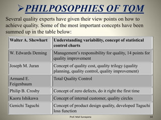 Several quality experts have given their view points on how to
achieve quality. Some of the most important concepts have been
summed up in the table below:
PHILPOSOPHIES OF TQM
Walter A. Shewhart Understanding variability, concept of statistical
control charts
W. Edwards Deming Management’s responsibility for quality, 14 points for
quality improvement
Joseph M. Juran Concept of quality cost, quality trilogy (quality
planning, quality control, quality improvement)
Armand E.
Feigenbaum
Total Quality Control
Philip B. Crosby Concept of zero defects, do it right the first time
Kaoru Ishikawa Concept of internal customer, quality circles
Genichi Taguchi Concept of product design quality, developed Taguchi
loss function
14
Prof. Mali Sunayana
 