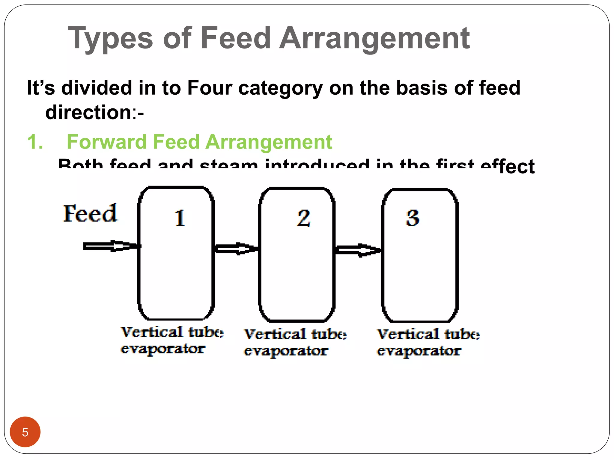 Types of Feed Arrangement
5
It’s divided in to Four category on the basis of feed
direction:-
1. Forward Feed Arrangement
Both feed and steam introduced in the first effect
 