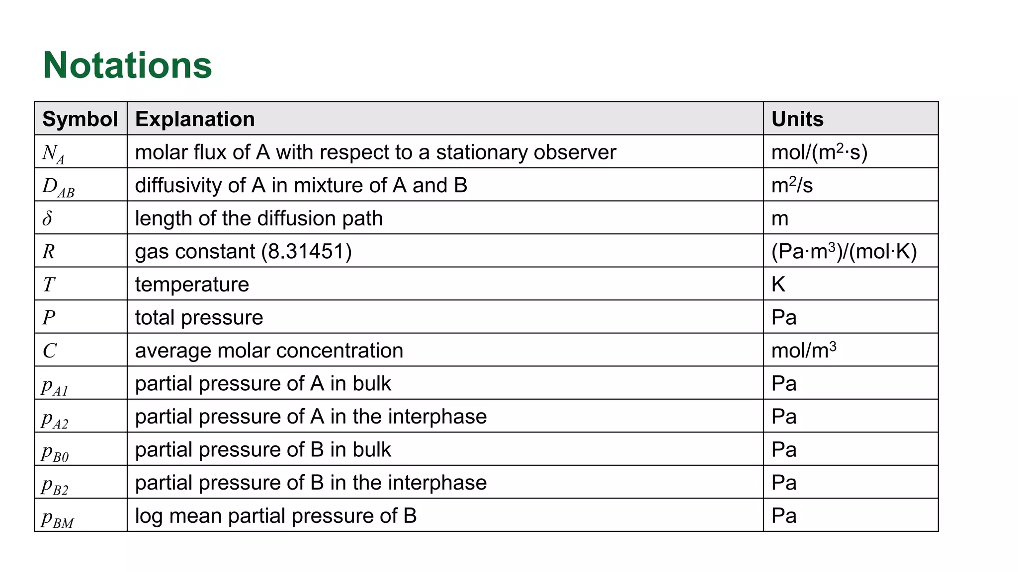 Notations
Symbol Explanation Units
NA molar flux of A with respect to a stationary observer mol/(m2∙s)
DAB diffusivity of A in mixture of A and B m2/s
δ length of the diffusion path m
R gas constant (8.31451) (Pa∙m3)/(mol∙K)
T temperature K
P total pressure Pa
C average molar concentration mol/m3
pA1 partial pressure of A in bulk Pa
pA2 partial pressure of A in the interphase Pa
pB0 partial pressure of B in bulk Pa
pB2 partial pressure of B in the interphase Pa
pBM log mean partial pressure of B Pa
 