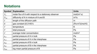 Notations
Symbol Explanation Units
NA molar flux of A with respect to a stationary observer mol/(m2∙s)
DAB diffusivity of A in mixture of A and B m2/s
δ length of the diffusion path m
R gas constant (8.31451) (Pa∙m3)/(mol∙K)
T temperature K
P total pressure Pa
C average molar concentration mol/m3
pA1 partial pressure of A in bulk Pa
pA2 partial pressure of A in the interphase Pa
pB0 partial pressure of B in bulk Pa
pB2 partial pressure of B in the interphase Pa
pBM log mean partial pressure of B Pa
 