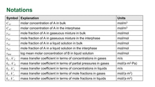 Notations
Symbol Explanation Units
CA1 molar concentration of A in bulk mol/m3
CA2 molar concentration of A in the interphase mol/m3
yA1 mole fraction of A in gaseuous mixture in bulk mol/mol
yA2 mole fraction of A in gaseuous mixture in the interphase mol/mol
xA1 mole fraction of A in a liquid solution in bulk mol/mol
xA2 mole fraction of A in a liquid solution in the interphase mol/mol
xBM log mean molar concentration of B in liquid solution mol/mol
kC , k’C mass transfer coefficient in terms of concentrations in gases m/s
kG , k’G mass transfer coefficient in terms of partial pressures in gases mol/(s∙m2∙Pa)
kL , k’L mass transfer coefficient in terms of concentrations in liquids m/s
ky , k’y mass transfer coefficient in terms of mole fractions in gases mol/(s∙m2)
kx , k’x mass transfer coefficient in terms of mole fractions in liquids mol/(s∙m2)
 