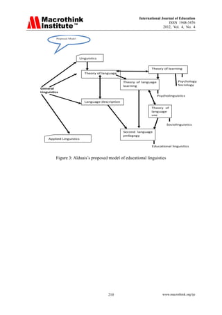 International Journal of Education
ISSN 1948-5476
2012, Vol. 4, No. 4
www.macrothink.org/ije
210
 
 
 
 
 
 
 
 
 
 
 
   
  Psychology  
  Sociology  
General  
Linguistics  
  Psycholinguistics  
 
 
 
 
 
 
 
  Sociolinguistics  
 
 
 
 
 
  Educational linguistics 
 
Proposed Model
Language description  
Theory  of  language 
learning  
Theory of learning  
Theory  of 
language 
use  
Second  language 
pedagogy  
Theory of language 
Linguistics  
 Applied Linguistics  
Figure 3: Alduais’s proposed model of educational linguistics
 