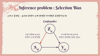 Inference problem : Selection Bias
그러나 문제는 - 유저의 취향이 크게 반영된 아이템만 추천된다는것!
Yui
Aui
Zu
Confounder
아이템 평가에 유저의
취향이 반영됨 (당연, 필수)
추천 정책에 유저의
취향이 크게 반영됨
 