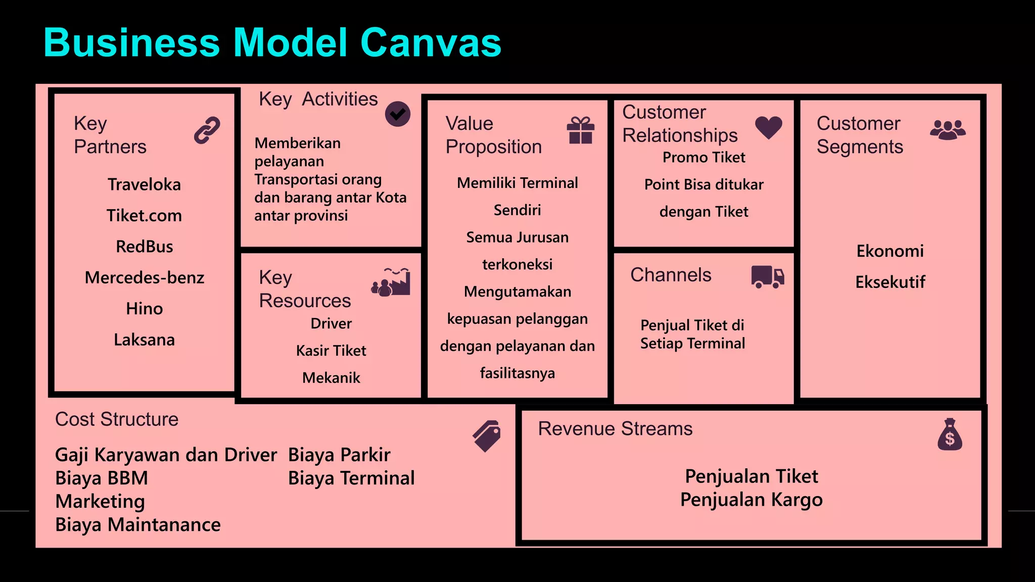BIsnis Canvas Model | PPT