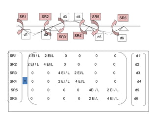 SR1 4 EI / L 2 EI/L 0 0 0 0 d1
SR2 2 EI / L 4 EI/L 0 0 0 0 d2
SR3 0 0 4 EI / L 2 EI/L 0 0 d3
SR4 0 0 2 EI / L 4 EI/L 0 0 d4
SR5 0 0 0 0 4EI / L 2 EI / L d5
SR6 0 0 0 0 2 EI/L 4 EI / L d6
=
SR1 SR2 SR5 SR6
d3
SR3 SR4`
d1 d2
d4
d5 d6
 