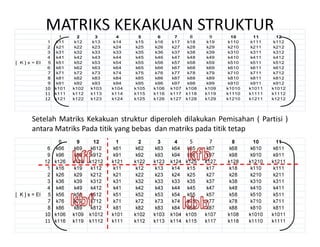 MATRIKS KEKAKUAN STRUKTUR
Setelah Matriks Kekakuan struktur diperoleh dilakukan Pemisahan ( Partisi )
antara Matriks Pada titik yang bebas dan matriks pada titik tetap
1 2 3 4 5 6 7 8 9 10 11 12
1 k11 k12 k13 k14 k15 k16 k17 k18 k19 k110 k111 k112
2 k21 k22 k23 k24 k25 k26 k27 k28 k29 k210 k211 k212
3 k31 k32 k33 k33 k35 k36 k37 k38 k39 k310 k311 k312
4 k41 k42 k43 k44 k45 k46 k47 k48 k49 k410 k411 k412
[ K ] s = EI 5 k51 k52 k53 k54 k55 k56 k57 k58 k59 k510 k511 k512
6 k61 k62 k63 k64 k65 k66 k67 k68 k69 k610 k611 k612
7 k71 k72 k73 k74 k75 k76 k77 k78 k79 k710 k711 k712
8 k81 k82 k83 k84 k85 k86 k87 k88 k89 k810 k811 k812
9 k91 k92 k93 k94 k95 k96 k97 k98 k99 k910 k911 k912
10 k101 k102 k103 k104 k105 k106 k107 k108 k109 k1010 k1011 k1012
11 k111 k112 k113 k114 k115 k116 k117 k118 k119 k1110 k1111 k1112
12 k121 k122 k123 k124 k125 k126 k127 k128 k129 k1210 k1211 k1212
6 9 12 1 2 3 4 5 7 8 10 11
6 k66 k69 k612 k61 k62 k63 k64 k65 k67 k68 k610 k611
9 k96 k99 k912 k91 k92 k93 k94 k95 k97 k98 k910 k911
12 k126 k129 k1212 k121 k122 k123 k124 k125 k127 k128 k1210 k1211
1 k16 k19 k112 k11 k12 k13 k14 k15 k17 k18 k110 k111
2 k26 k29 k212 k21 k22 k23 k24 k25 k27 k28 k210 k211
3 k36 k39 k312 k31 k32 k33 k33 k35 k37 k38 k310 k311
4 k46 k49 k412 k41 k42 k43 k44 k45 k47 k48 k410 k411
[ K ] s = EI 5 k56 k59 k512 k51 k52 k53 k54 k55 k57 k58 k510 k511
7 k76 k79 k712 k71 k72 k73 k74 k75 k77 k78 k710 k711
8 k86 k89 k812 k81 k82 k83 k84 k85 k87 k88 k810 k811
10 k106 k109 k1012 k101 k102 k103 k104 k105 k107 k108 k1010 k1011
11 k116 k119 k1112 k111 k112 k113 k114 k115 k117 k118 k1110 k1111
 