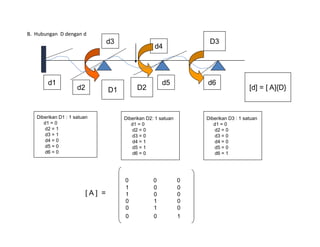 B. Hubungan D dengan d
d1
d2
d5 d6
d3
d4
D1 D2
D3
[d] = [ A]{D}
Diberikan D2: 1 satuan
d1 = 0
d2 = 0
d3 = 0
d4 = 1
d5 = 1
d6 = 0
Diberikan D1 : 1 satuan
d1 = 0
d2 = 1
d3 = 1
d4 = 0
d5 = 0
d6 = 0
Diberikan D3 : 1 satuan
d1 = 0
d2 = 0
d3 = 0
d4 = 0
d5 = 0
d6 = 1
0 0 0
1 0 0
1 0 0
0 1 0
0 1 0
0 0 1
[ A ] =
 