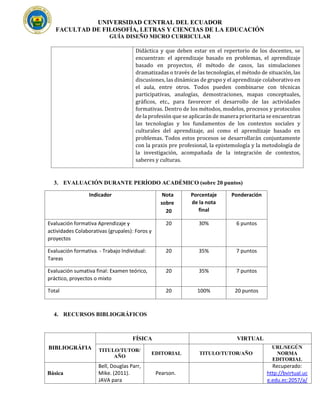 UNIVERSIDAD CENTRAL DEL ECUADOR
FACULTAD DE FILOSOFÍA, LETRAS Y CIENCIAS DE LA EDUCACIÓN
GUÍA DISEÑO MICRO CURRICULAR
Didáctica y que deben estar en el repertorio de los docentes, se
encuentran: el aprendizaje basado en problemas, el aprendizaje
basado en proyectos, él método de casos, las simulaciones
dramatizadas o través de las tecnologías, el método de situación, las
discusiones, las dinámicas de grupo y el aprendizaje colaborativo en
el aula, entre otros. Todos pueden combinarse con técnicas
participativas, analogías, demostraciones, mapas conceptuales,
gráficos, etc., para favorecer el desarrollo de las actividades
formativas. Dentro de los métodos, modelos, procesos y protocolos
de la profesión que se aplicarán de manera prioritaria se encuentran
las tecnologías y los fundamentos de los contextos sociales y
culturales del aprendizaje, así como el aprendizaje basado en
problemas. Todos estos procesos se desarrollarán conjuntamente
con la praxis pre profesional, la epistemología y la metodología de
la investigación, acompañada de la integración de contextos,
saberes y culturas.
3. EVALUACIÓN DURANTE PERÍODO ACADÉMICO (sobre 20 puntos)
Indicador Nota
sobre
20
Porcentaje
de la nota
final
Ponderación
Evaluación formativa Aprendizaje y
actividades Colaborativas (grupales): Foros y
proyectos
20 30% 6 puntos
Evaluación formativa. - Trabajo Individual:
Tareas
20 35% 7 puntos
Evaluación sumativa final: Examen teórico,
práctico, proyectos o mixto
20 35% 7 puntos
Total 20 100% 20 puntos
4. RECURSOS BIBLIOGRÁFICOS
BIBLIOGRÁFIA
FÍSICA VIRTUAL
TITULO/TUTOR/
AÑO
EDITORIAL TITULO/TUTOR/AÑO
URL/SEGÚN
NORMA
EDITORIAL
Básica
Bell, Douglas Parr,
Mike. (2011).
JAVA para
Pearson.
Recuperado:
http://bvirtual.uc
e.edu.ec:2057/a/
 