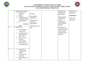 UNIVERSIDAD CENTRAL DEL ECUADOR
FACULTAD DE FILOSOFÍA, LETRAS Y CIENCIAS DE LA EDUCACIÓN
GUÍA DISEÑO MICRO CURRICULAR
• Objetivos del lenguaje
• Orientada a
objetos
• Robusto
• Independiente de
la plataforma y de
la arquitectura
• o
multidispo
sitivo
•Lecturas
•Búsqueda de
información
•Elaboración de
resúmenes y
organizadores
•Publicación en un
blog
Utilización de
herramientas
electrónicas
Elaboración de
mentefactos,
mapas
conceptuales,
presentaciones
grupales
Elaboración de
programas lógicos
que resuelvan
problemas de la
vida real
Resolución de
problemas
Instrumento
Rúbrica de
evaluación
2 . Componentes
• JVM (Máquina
virtual Java)
• Lenguajes que se
pueden ejecutar
sobre JVM
• JRE (Java SE
Runtime
Environment)
• oJDK (Java SE
Development Kit)
3 • •Instalación y
configuración
Eclipse
• •Compilación y
Ejecución
• •Fundamentos de
Java
 