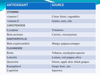 ANTIOXIDANT SOURCE
VITAMINS
vitamin C Citrus fruits, vegetables
vitamin E Grains ,nuts, oils
CAROTENOIDS
Lycopene Tomatoes
Beta carotene Carrots, sweet potato
XANTHOPHYLLS
Beta cryptoxanthin Mango ,papaya,oranges
FLAVANOIDS
Rutin Tobacco, eucalyptus species
Luteolin Lemon, red pepper,olive
Quercitin Onion, apple skin ,black grapes
Kaempferol Grape fruit ,tea
Liquiritin liquorice
 