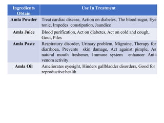 Ingredients
Obtain
Use In Treatment
Amla Powder Treat cardiac disease, Action on diabetes, The blood sugar, Eye
tonic, Impedes constipation, Jaundice
Amla Juice Blood purification, Act on diabetes, Act on cold and cough,
Gout, Piles
Amla Paste Respiratory disorder, Urinary problem, Migraine, Therapy for
diarrhoea, Prevents skin damage, Act against pimple, As
natural mouth freshener, Immune system enhancer Anti-
venom activity
Amla Oil Ameliorates eyesight, Hinders gallbladder disorders, Good for
reproductive health
 