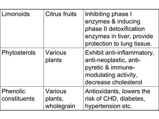 Limonoids Citrus fruits Inhibiting phase I
enzymes & inducing
phase II detoxification
enzymes in liver, provide
protection to lung tissue.
Phytosterols Various
plants
Exhibit anti-inflammatory,
anti-neoplastic, anti-
pyretic & immune-
modulating activity,
decrease cholesterol
Phenolic
constituents
Various
plants,
wholegrain
Antioxidants, lowers the
risk of CHD, diabetes,
hypertension etc.
 
