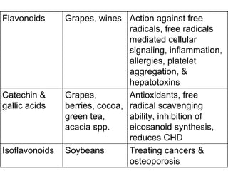 Flavonoids Grapes, wines Action against free
radicals, free radicals
mediated cellular
signaling, inflammation,
allergies, platelet
aggregation, &
hepatotoxins
Catechin &
gallic acids
Grapes,
berries, cocoa,
green tea,
acacia spp.
Antioxidants, free
radical scavenging
ability, inhibition of
eicosanoid synthesis,
reduces CHD
Isoflavonoids Soybeans Treating cancers &
osteoporosis
 