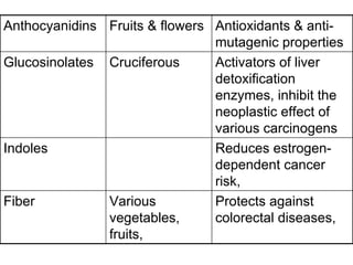 Anthocyanidins Fruits & flowers Antioxidants & anti-
mutagenic properties
Glucosinolates Cruciferous Activators of liver
detoxification
enzymes, inhibit the
neoplastic effect of
various carcinogens
Indoles Reduces estrogen-
dependent cancer
risk,
Fiber Various
vegetables,
fruits,
Protects against
colorectal diseases,
 