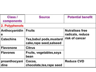 Class /
components
Source Potential benefit
2. Polyphenols
Anthocyanidin
e
Fruits Nutralises free
radicals, reduce
risk of cancer
Catechins Tea,babul pods,mustard
cake,rape seed,salseed
Flavonone Citrus
Flavones Fruits, vegetables,soya
bean
proanthocyani
dine
Cocoa,
chocolate,tea,rape seed
Reduce CVD
 