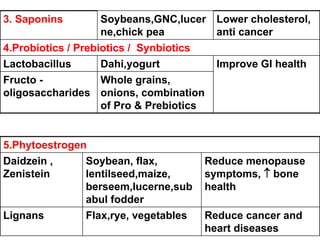 3. Saponins Soybeans,GNC,lucer
ne,chick pea
Lower cholesterol,
anti cancer
4.Probiotics / Prebiotics / Synbiotics
Lactobacillus Dahi,yogurt Improve GI health
Fructo -
oligosaccharides
Whole grains,
onions, combination
of Pro & Prebiotics
5.Phytoestrogen
Daidzein ,
Zenistein
Soybean, flax,
lentilseed,maize,
berseem,lucerne,sub
abul fodder
Reduce menopause
symptoms,  bone
health
Lignans Flax,rye, vegetables Reduce cancer and
heart diseases
 