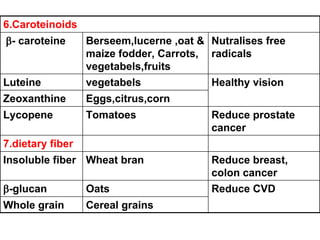 6.Caroteinoids
- caroteine Berseem,lucerne ,oat &
maize fodder, Carrots,
vegetabels,fruits
Nutralises free
radicals
Luteine vegetabels Healthy vision
Zeoxanthine Eggs,citrus,corn
Lycopene Tomatoes Reduce prostate
cancer
7.dietary fiber
Insoluble fiber Wheat bran Reduce breast,
colon cancer
-glucan Oats Reduce CVD
Whole grain Cereal grains
 
