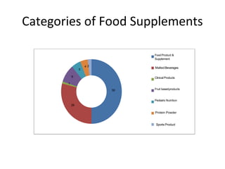 50
29
1
9
5
4 2
Food Product &
Supplement
ClinicalProducts
Fruit basedproducts
Pediatric Nutrition
Protein Powder
Sports Product
MaltedBeverages
Categories of Food Supplements
 