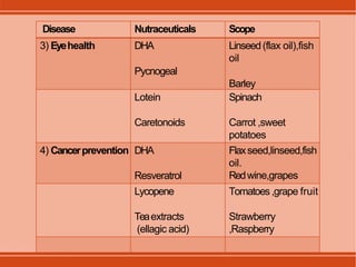 Disease Nutraceuticals Scope
3) Eyehealth DHA
Pycnogeal
Linseed(flax oil),fish
oil
Barley
Lotein
Caretonoids
Spinach
Carrot ,sweet
potatoes
4) Cancerprevention DHA
Resveratrol
Flaxseed,linseed,fish
oil.
Redwine,grapes
Lycopene
Teaextracts
(ellagic acid)
Tomatoes,grape fruit
Strawberry
,Raspberry
 