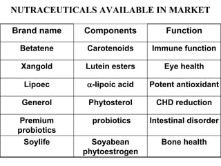 Brand name Components Function
Betatene Carotenoids Immune function
Xangold Lutein esters Eye health
Lipoec -lipoic acid Potent antioxidant
Generol Phytosterol CHD reduction
Premium
probiotics
probiotics Intestinal disorder
Soylife Soyabean
phytoestrogen
Bone health
NUTRACEUTICALS AVAILABLE IN MARKET
 