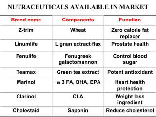 Brand name Components Function
Z-trim Wheat Zero calorie fat
replacer
Linumlife Lignan extract flax Prostate health
Fenulife Fenugreek
galactomannon
Control blood
sugar
Teamax Green tea extract Potent antioxidant
Marinol  3 FA, DHA, EPA Heart health
protection
Clarinol CLA Weight loss
ingredient
Cholestaid Saponin Reduce cholesterol
NUTRACEUTICALS AVAILABLE IN MARKET
 