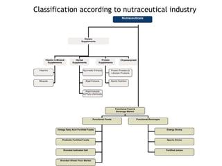Classification according to nutraceutical industry
 