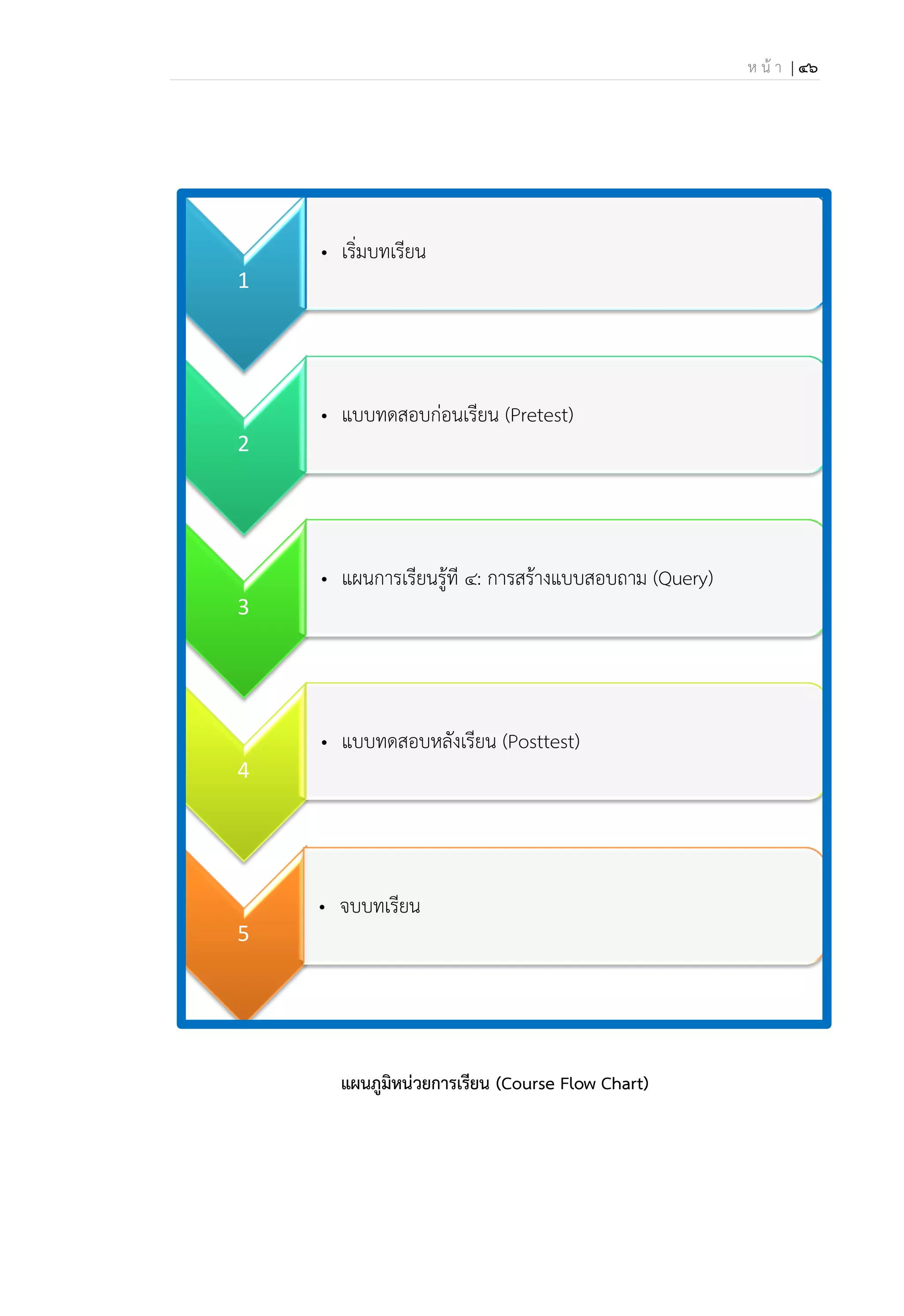 ห น้ า | 46
แผนภูมินน่วยการเรียน (Course Flow Chart)
1
• เริ่มบทเรียน
2
• แบบทดสอบก่อนเรียน (Pretest)
3
• แผนการเรียนรู้ที 4: การสร้างแบบสอบถาม (Query)
4
• แบบทดสอบหลังเรียน (Posttest)
5
• จบบทเรียน
 