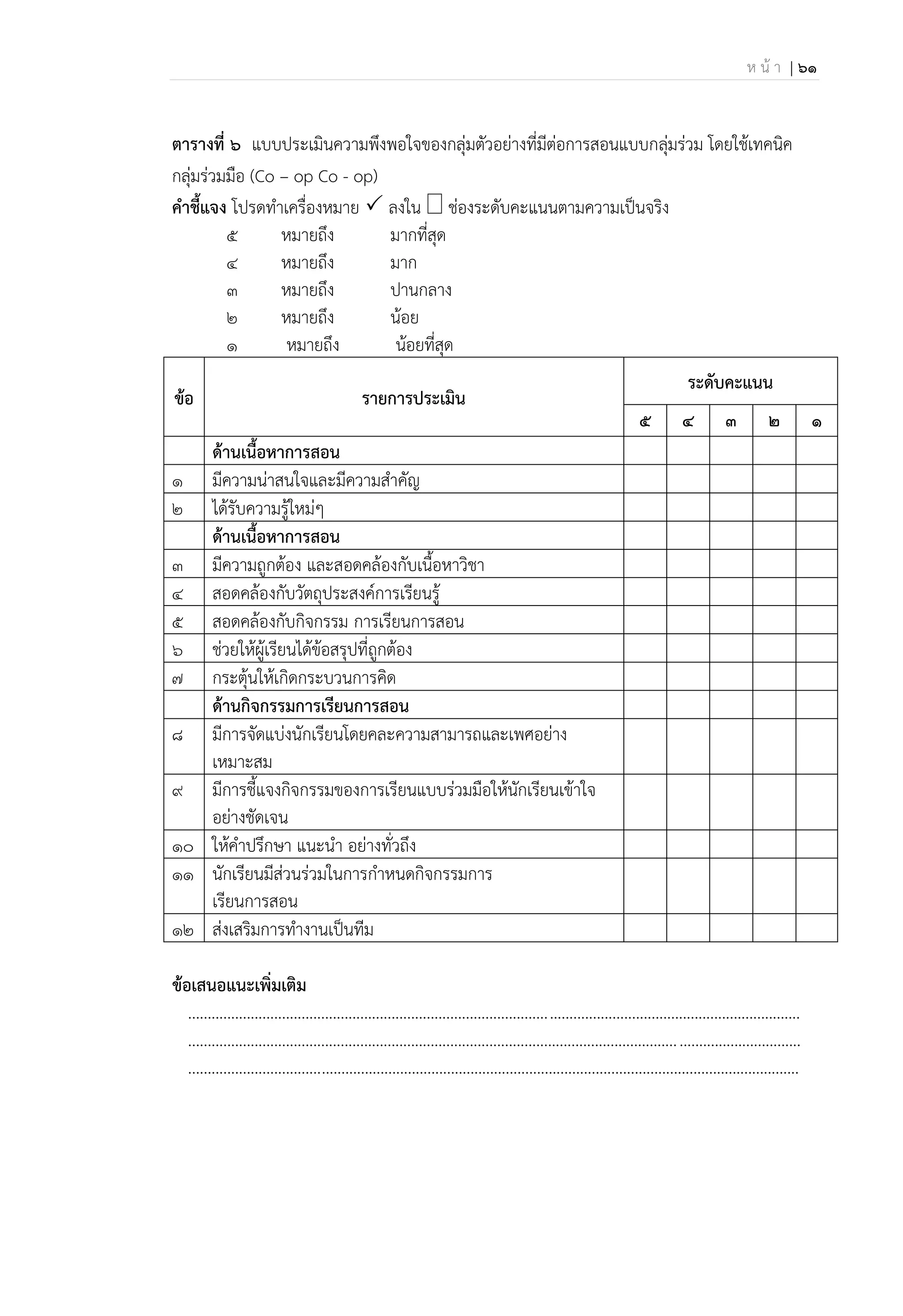 ห น้ า | 61
ตารางที่ ๖ แบบประเมินความพึงพอใจของกลุ่มตัวอย่างที่มีต่อการสอนแบบกลุ่มร่วม โดยใช้เทคนิค
กลุ่มร่วมมือ (Co – op Co - op)
คาชี้แจง โปรดทาเครื่องหมาย  ลงใน ช่องระดับคะแนนตามความเป็นจริง
5 หมายถึง มากที่สุด
4 หมายถึง มาก
3 หมายถึง ปานกลาง
2 หมายถึง น้อย
1 หมายถึง น้อยที่สุด
ข้อ รายการประเมิน
ระดับคะแนน
5 4 3 2 1
ด้านเนื้อนาการสอน
1 มีความน่าสนใจและมีความสาคัญ
2 ได้รับความรู้ใหม่ๆ
ด้านเนื้อนาการสอน
3 มีความถูกต้อง และสอดคล้องกับเนื้อหาวิชา
4 สอดคล้องกับวัตถุประสงค์การเรียนรู้
5 สอดคล้องกับกิจกรรม การเรียนการสอน
6 ช่วยให้ผู้เรียนได้ข้อสรุปที่ถูกต้อง
7 กระตุ้นให้เกิดกระบวนการคิด
ด้านกิจกรรมการเรียนการสอน
8 มีการจัดแบ่งนักเรียนโดยคละความสามารถและเพศอย่าง
เหมาะสม
9 มีการชี้แจงกิจกรรมของการเรียนแบบร่วมมือให้นักเรียนเข้าใจ
อย่างชัดเจน
10 ให้คาปรึกษา แนะนา อย่างทั่วถึง
๑๑ นักเรียนมีส่วนร่วมในการกาหนดกิจกรรมการ
เรียนการสอน
๑๒ ส่งเสริมการทางานเป็นทีม
ข้อเสนอแนะเพิ่มเติม
............................................................................................................................................................
............................................................................................................................................................
............................................................................................................................................................
 