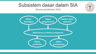 Siklus Sistem Informasi Akuntansi - Homecare24